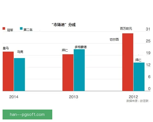 拜仁回应德甲转播权增长 将获得更多收入分成